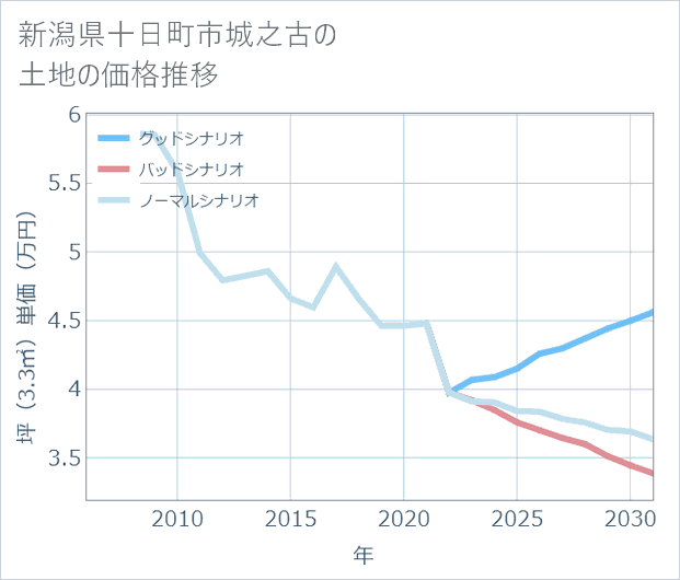 新潟県十日町市城之古の土地価格推移