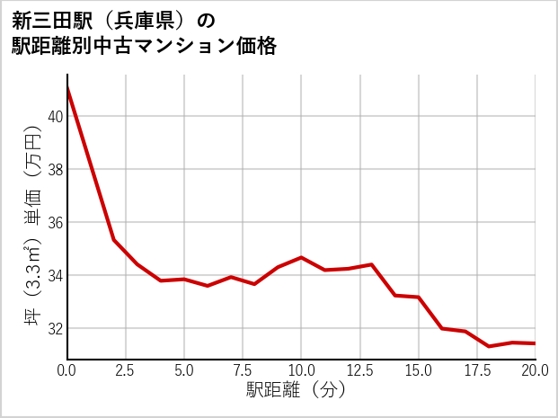 新三田駅（兵庫県）の徒歩距離別の中古マンション坪単価