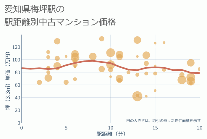 梅坪駅（愛知県）の徒歩距離別の中古マンション坪単価