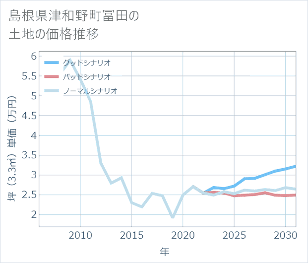 島根県津和野町冨田の土地価格推移