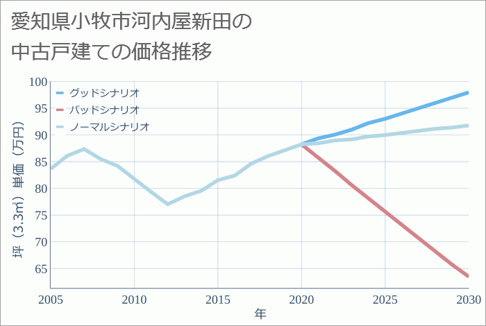 愛知県小牧市河内屋新田の中古戸建て価格推移