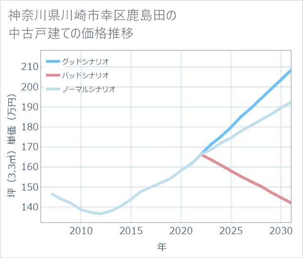 神奈川県川崎市幸区鹿島田の中古戸建て価格推移