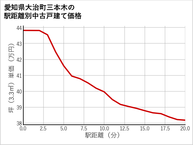 愛知県大治町三本木の徒歩距離別の中古戸建て坪単価