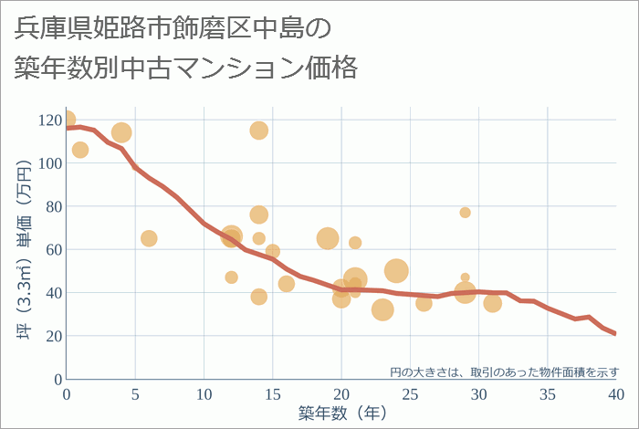 兵庫県姫路市飾磨区中島の築年数別の中古マンション坪単価