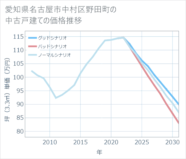愛知県名古屋市中村区野田町の中古戸建て価格推移