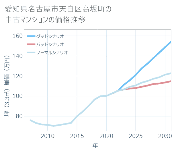 愛知県名古屋市天白区高坂町の中古マンション価格推移