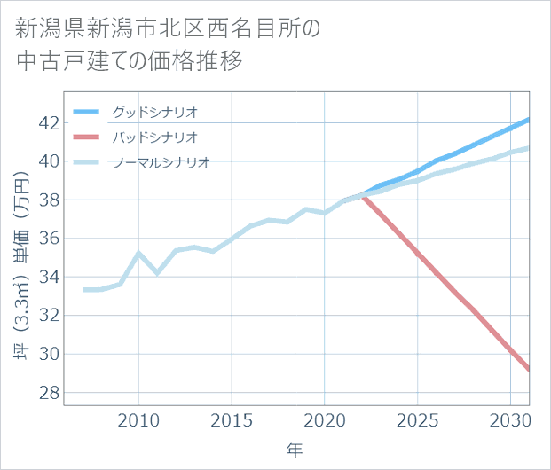 新潟県新潟市北区西名目所の中古戸建て価格推移