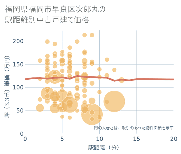 福岡県福岡市早良区次郎丸の徒歩距離別の中古戸建て坪単価