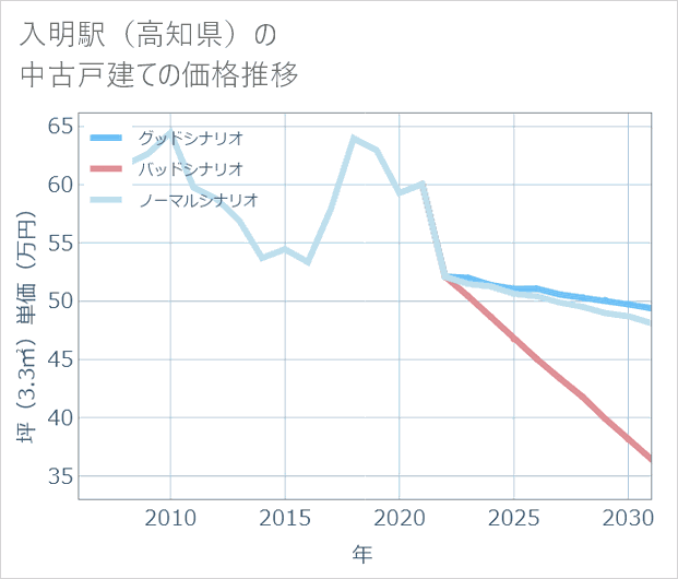 入明駅（高知県）の中古戸建て価格推移