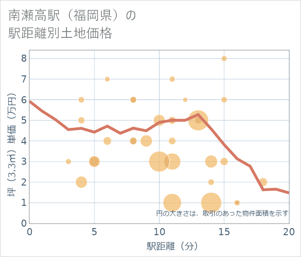 南瀬高駅(福岡県)の徒歩距離別の土地坪単価