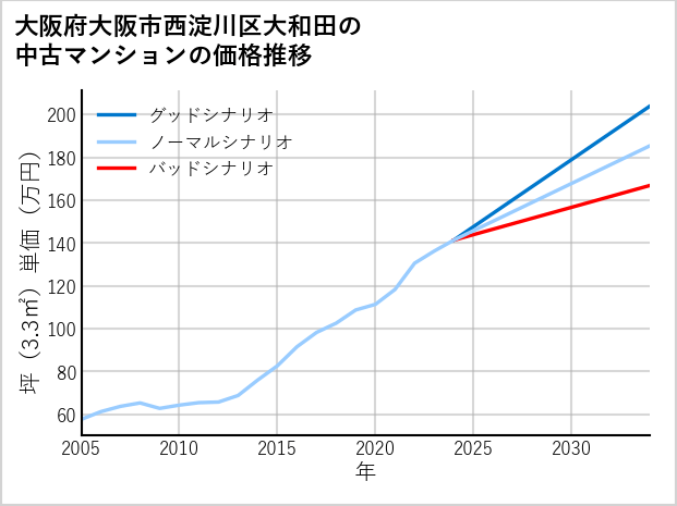 大阪府大阪市西淀川区大和田の中古マンション価格推移
