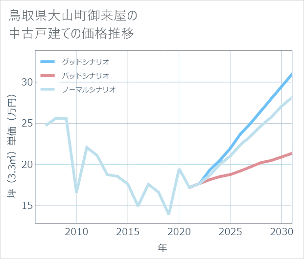 鳥取県大山町御来屋の中古戸建て価格推移