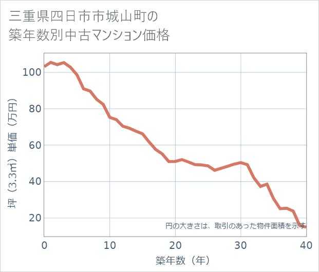 三重県四日市市城山町の築年数別の中古マンション坪単価