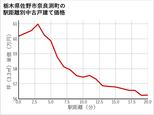 栃木県佐野市奈良渕町の徒歩距離別の中古戸建て坪単価