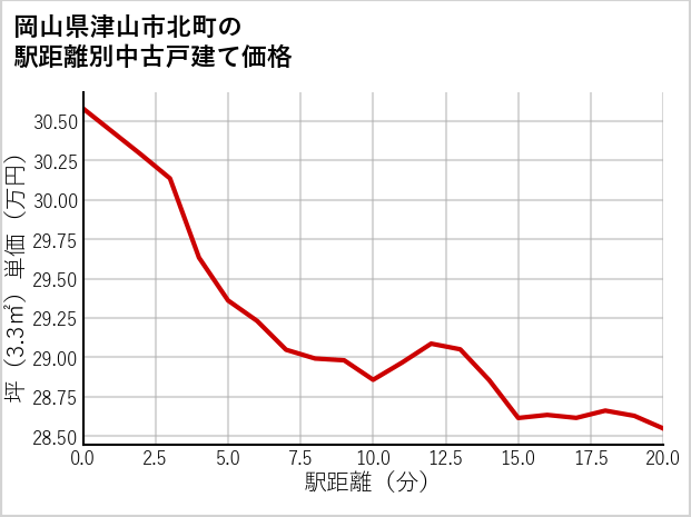 岡山県津山市北町の徒歩距離別の中古戸建て坪単価