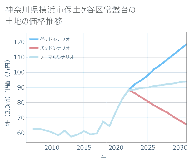 神奈川県横浜市保土ケ谷区常盤台の土地価格推移