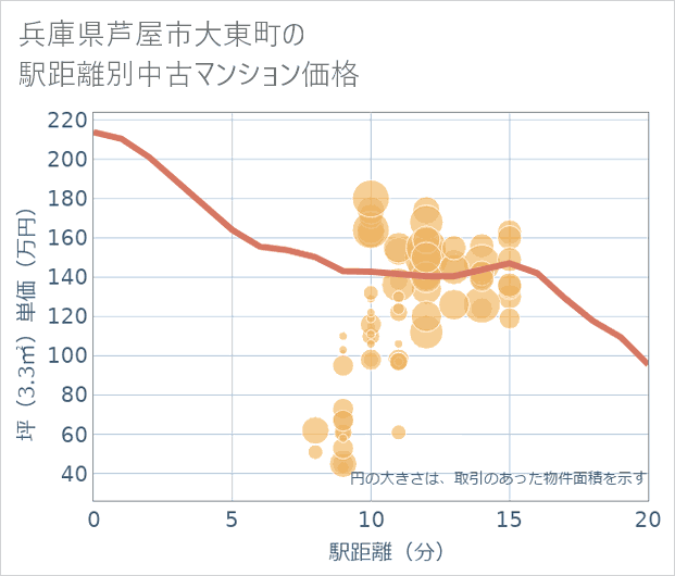 兵庫県芦屋市大東町の徒歩距離別の中古マンション坪単価