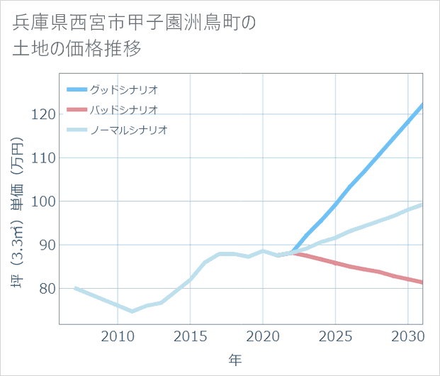 兵庫県西宮市甲子園洲鳥町の土地価格推移