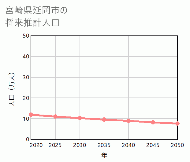 延岡市の将来推計人口