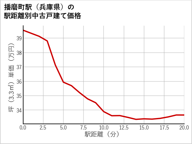 播磨町駅（兵庫県）の徒歩距離別の中古戸建て坪単価