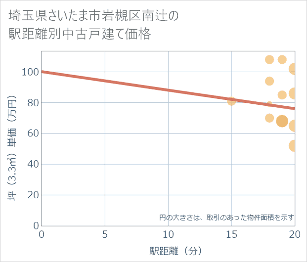 埼玉県さいたま市岩槻区南辻の徒歩距離別の中古戸建て坪単価