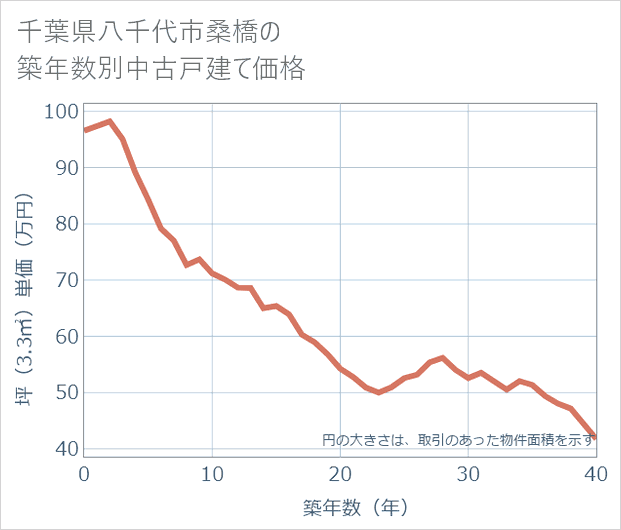 千葉県八千代市桑橋の築年数別の中古戸建て坪単価