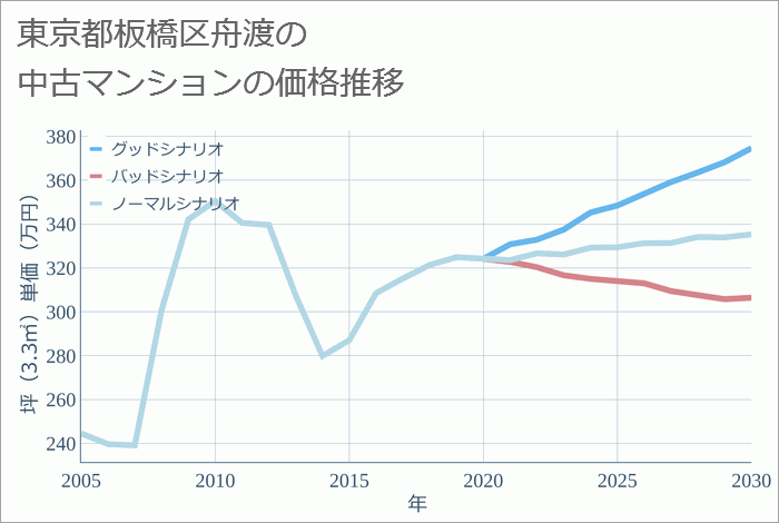 東京都板橋区舟渡の中古マンション価格推移