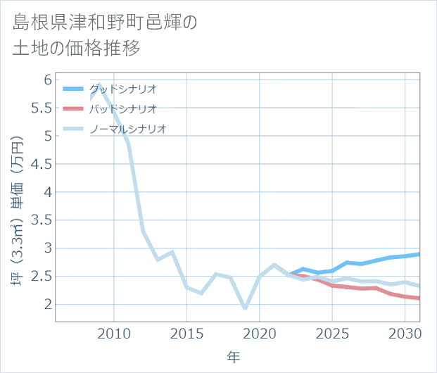 島根県津和野町邑輝の土地価格推移