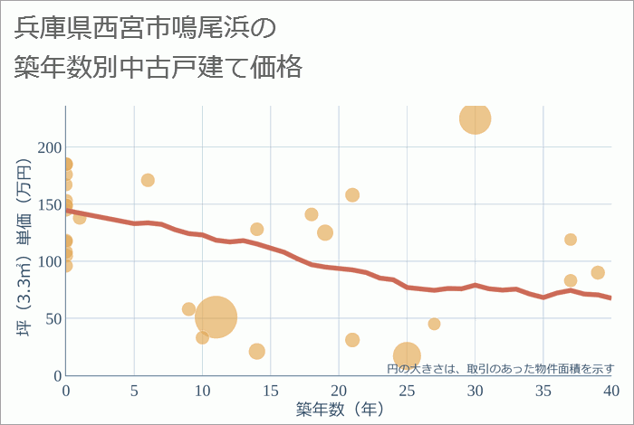 兵庫県西宮市鳴尾浜の築年数別の中古戸建て坪単価