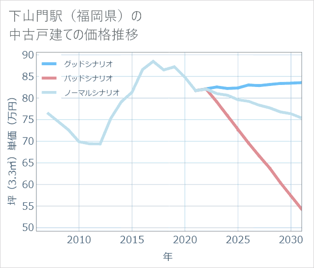 下山門駅(福岡県)の中古戸建て価格推移