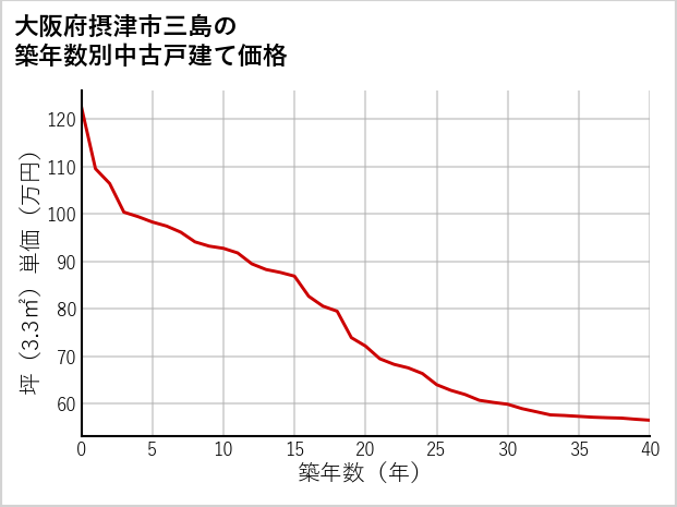 大阪府摂津市三島の築年数別の中古戸建て坪単価