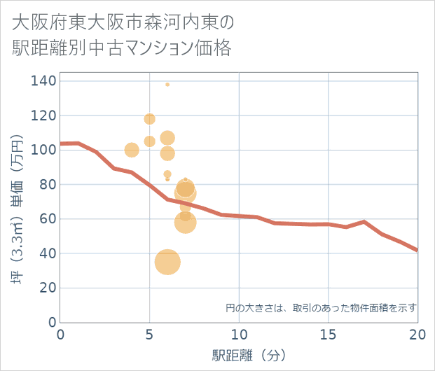 大阪府東大阪市森河内東の徒歩距離別の中古マンション坪単価