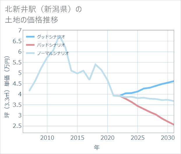 北新井駅(新潟県)の土地価格推移