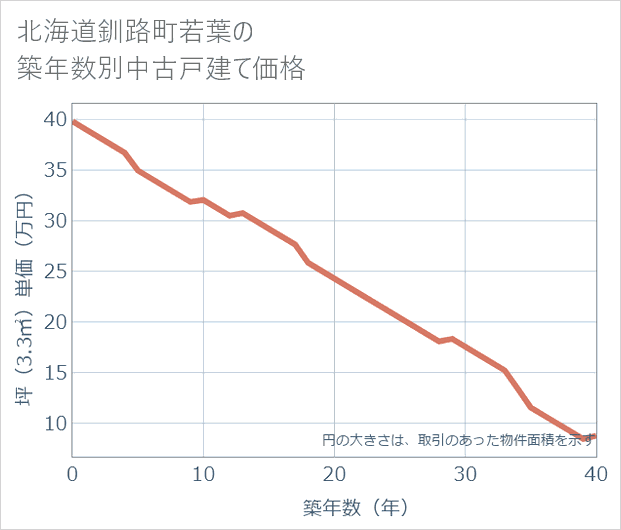 北海道釧路町若葉の築年数別の中古戸建て坪単価