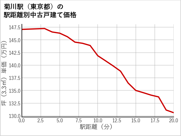 菊川駅（東京都）の徒歩距離別の中古戸建て坪単価