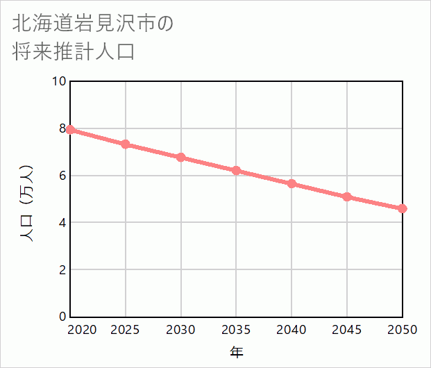 岩見沢市の将来推計人口