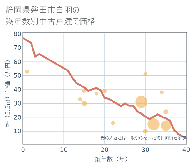 静岡県磐田市白羽の築年数別の中古戸建て坪単価