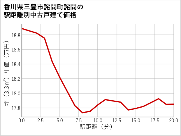 香川県三豊市詫間町詫間の徒歩距離別の中古戸建て坪単価