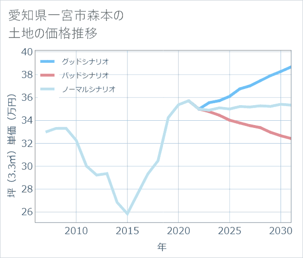 愛知県一宮市森本の土地価格推移