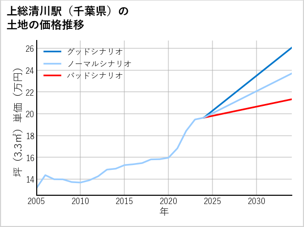 上総清川駅（千葉県）の土地価格推移