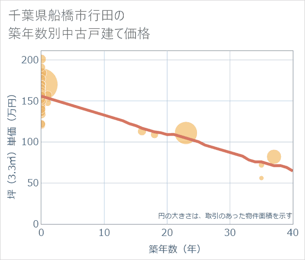 千葉県船橋市行田の築年数別の中古戸建て坪単価