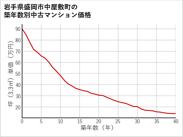 岩手県盛岡市中屋敷町の築年数別の中古マンション坪単価