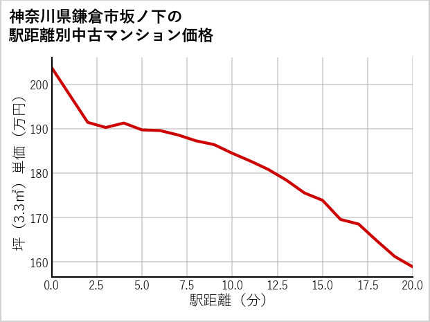 神奈川県鎌倉市坂ノ下の徒歩距離別の中古マンション坪単価