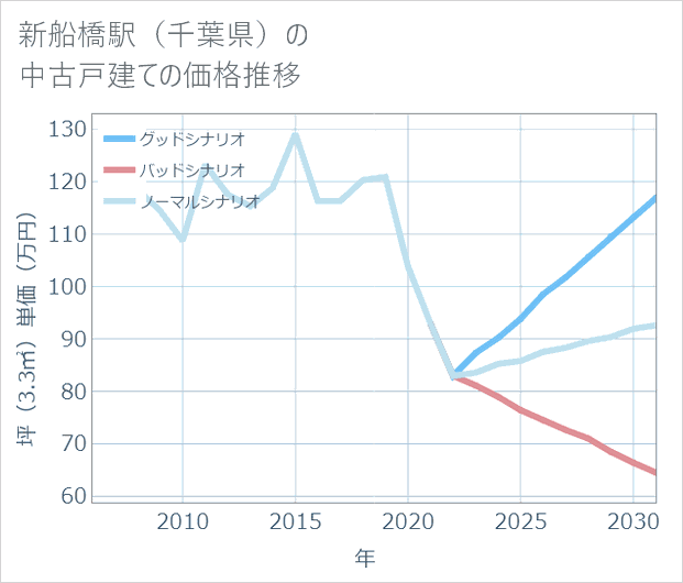 新船橋駅(千葉県)の中古戸建て価格推移