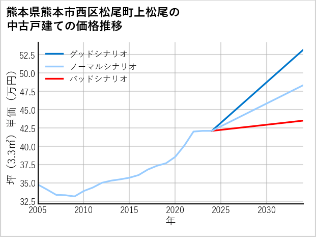 熊本県熊本市西区松尾町上松尾の中古戸建て価格推移