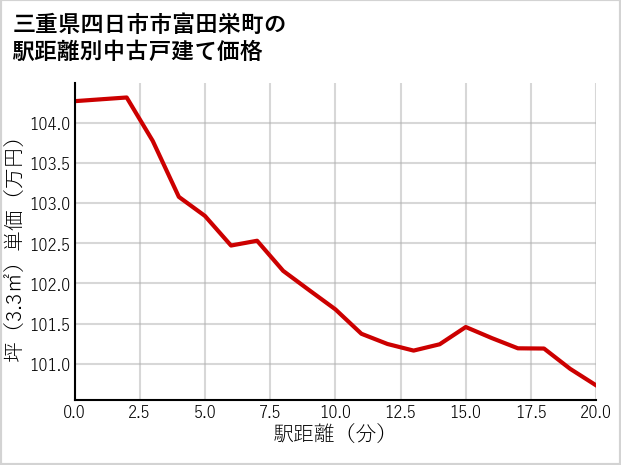 三重県四日市市富田栄町の徒歩距離別の中古戸建て坪単価
