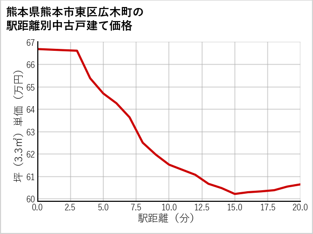 熊本県熊本市東区広木町の徒歩距離別の中古戸建て坪単価