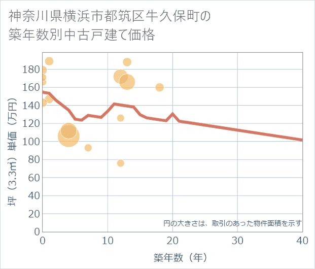神奈川県横浜市都筑区牛久保町の築年数別の中古戸建て坪単価