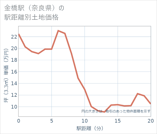 金橋駅(奈良県)の徒歩距離別の土地坪単価