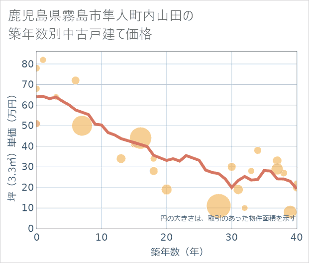 鹿児島県霧島市隼人町内山田の築年数別の中古戸建て坪単価